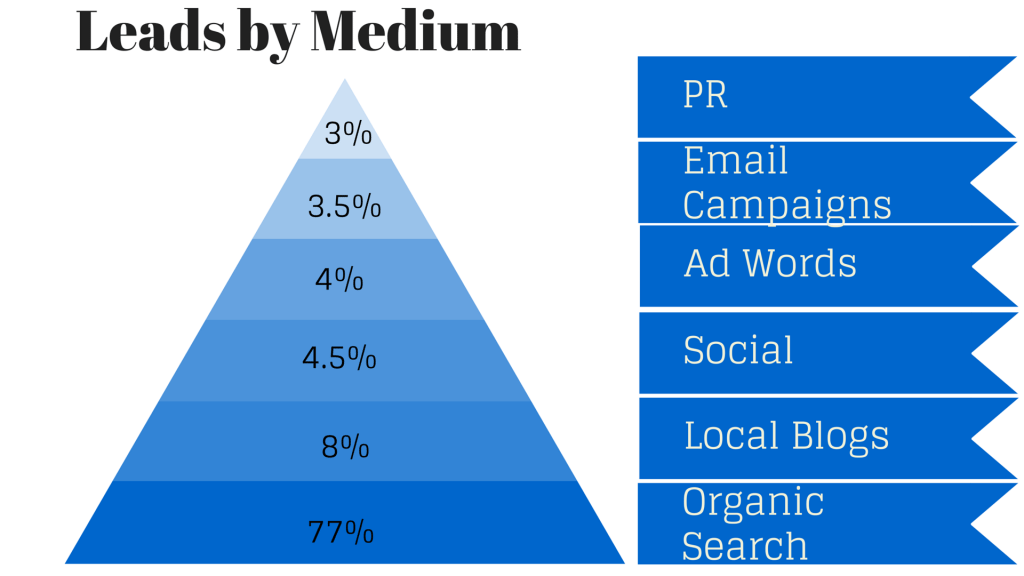 chart leads by medium