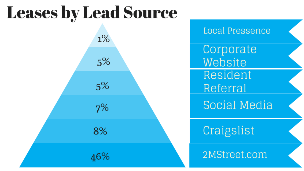 Chart Leases by lead source