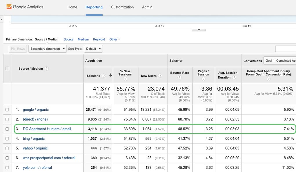 Email Marketing For Small Businesses | Google Analytics Screenshot